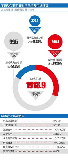 典当业"黄昏":新金融"夺食"规模持续下行|融资|互联网|普惠金融_新浪财经_新浪网